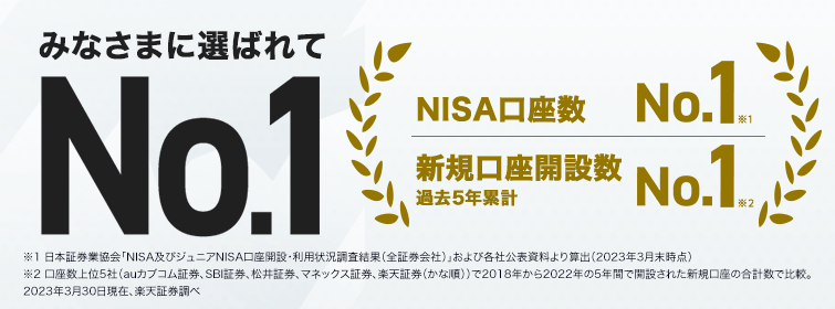 NISA口座数（つみたて・一般・ジュニア）　No.1※1 新規口座開設数　過去5年累計No.1※2