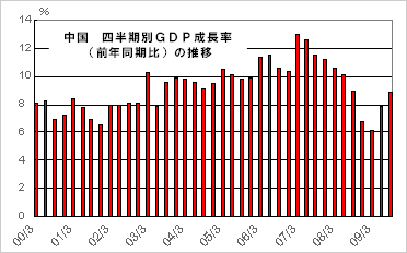 中国 四半期別GDP成長率（前年同期比）の推移