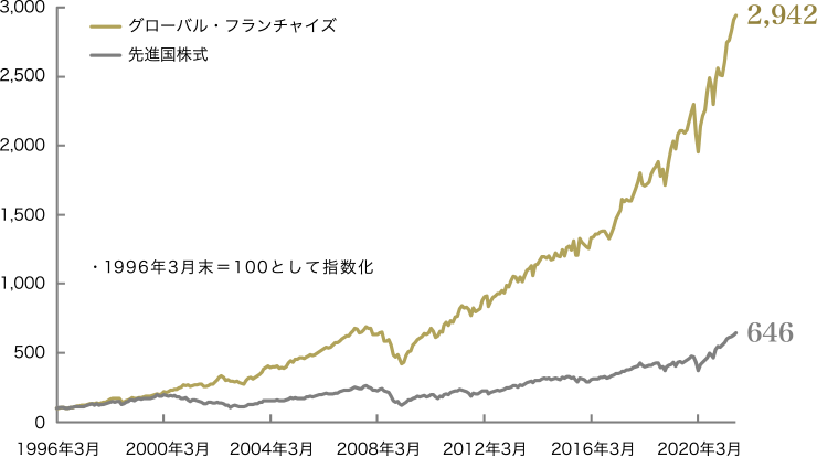 1996年3月末を100として指数化した場合、グローバル・フランチャイズは2,942、先進国株式は646