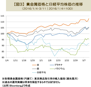 【図3】貴金属価格と日経平均株価の推移