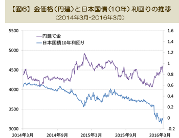 【図6】金価格（円建）と日本国債（10年）利回りの推移