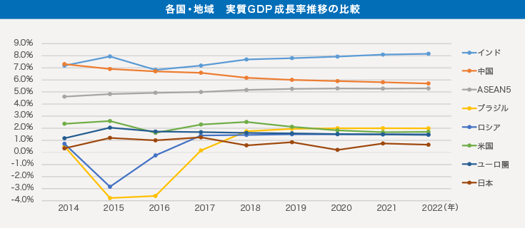 各国・地域　実質GDP成長率推移の比較