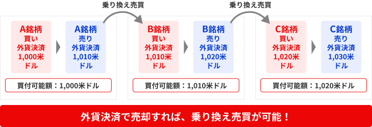 【例1】外貨決済で買付 → 外貨決済で売却