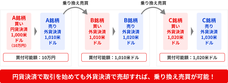【例2】円貨決済で買付 → 外貨決済で売却