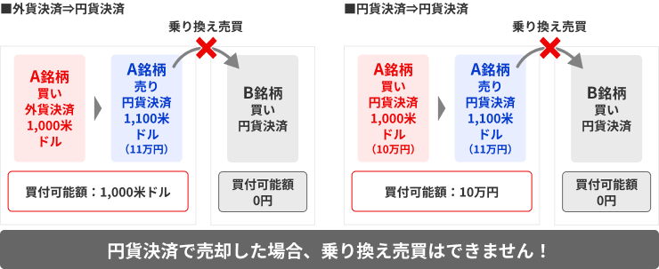 【例2】円貨決済で売却