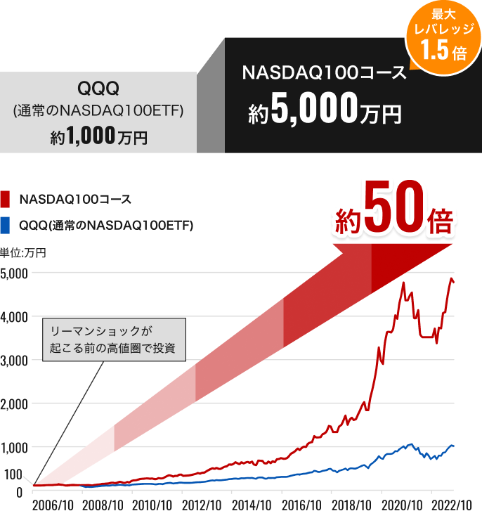 QQQ(通常のNASDAQ100ETF) 約1,000万円、【米国ETFラップ】NASDAQ100コースの場合 約5,000万円で約50倍（最大レバレッジ1.5倍）