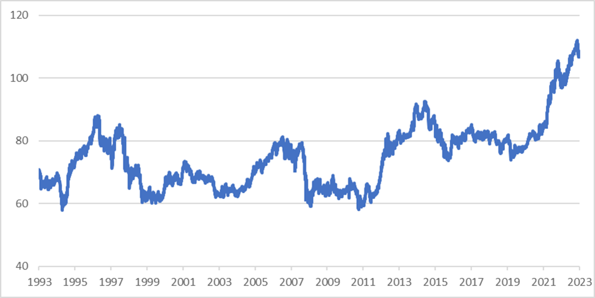 過去30年間のシンガポールドル円の為替レート（1993年12月～2023年12月）