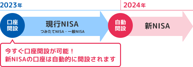 口座開設[現行NISA]→自動開設[新NISA]