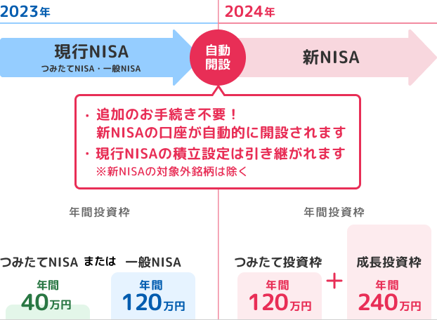 2023年現行NISA [つみたてNISA 一般NISA]→自動開設 2024年新NISA