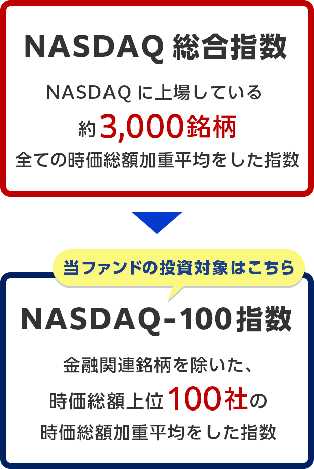 当ファンドの投資対象は「NASDAQ-100指数（金融関連銘柄を除いた、時価総額上位100社の時価総額加重平均をした指数）」です。