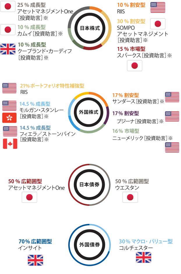 【日本株式】25％ 成長型 アセットマネジメントOne（日本）［投資助言］※、10％ 成長型 カムイ（日本）［投資助言］※、10％ 成長型 クープランド・カーディフ（イギリス）［投資助言］※、10％ 割安型 RIIS（アメリカ）、30％ 割安型 SOMPO アセットマネジメント（日本）［投資助言］※、15％ 市場型 スパークス（日本）［投資助言］※、【外国株式】21％ ポートフォリオ特性補強型 RIIS（アメリカ）、14.5％ 成長型 モルガン・スタンレー（アメリカ・香港）［投資助言］※、14.5％ 成長型 フィエラ／ストーンパイン（アメリカ・カナダ）［投資助言］※、17％ 割安型 サンダース（アメリカ）［投資助言］※、17％ 割安型 プジーナ（アメリカ）［投資助言］※、16％ 市場型 ニューメリック（アメリカ）［投資助言］※、【日本債券】50％ 広範囲型 アセットマネジメントOne（日本）、50％ 広範囲型 ウエスタン（日本）、【外国債券】70％ 広範囲型 インサイト（イギリス）、30％ マクロ・バリュー型 コルチェスター（イギリス）