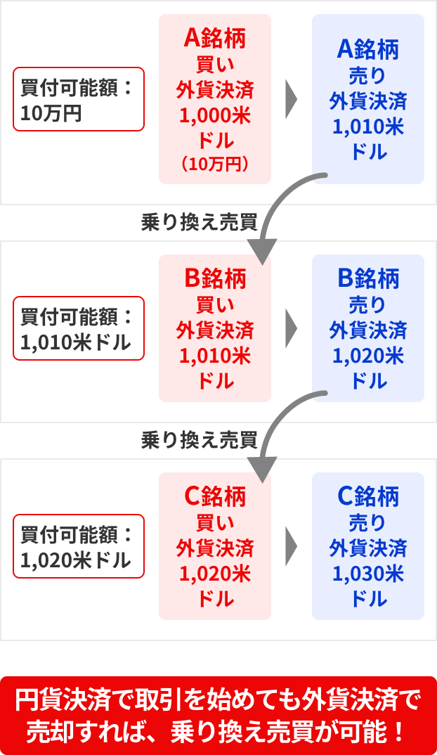 【例2】円貨決済で買付 → 外貨決済で売却
