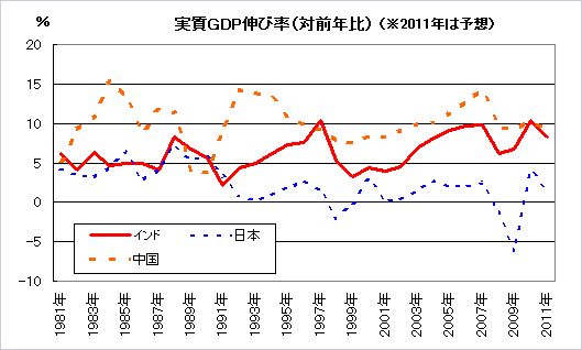 実質GDP伸び率（対前年比）