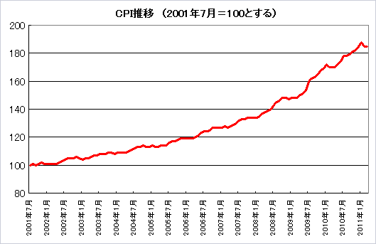 CPI推移　（2001年7月＝100とする）