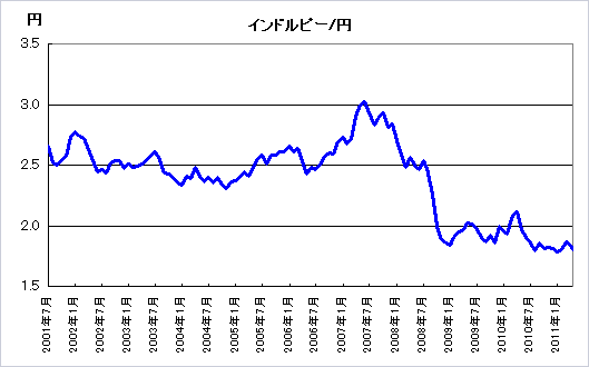 インドルピー/円
