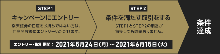STEP1キャンペーンにエントリー STEP2条件を満たす取引をする 条件達成 エントリー・取引期間2021年5月24日(月)～6月15日(火)