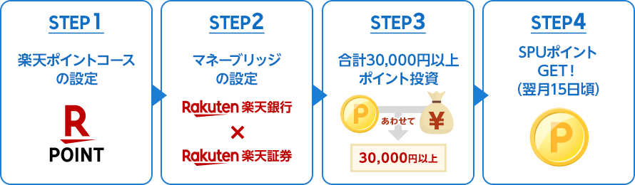 STEP1:楽天ポイントコースの設定|STEP2:マネーブリッジの設定|STEP3:合計30,000円以上ポイント投資|STEP4:SPUポイントGET！（翌月15日頃）