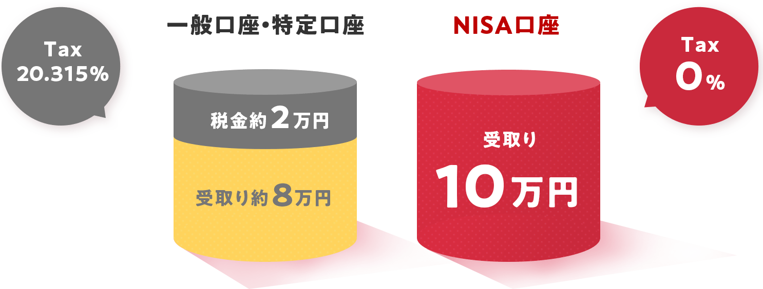 一般口座・特定口座Tax20.135% NISA口座Tax0%