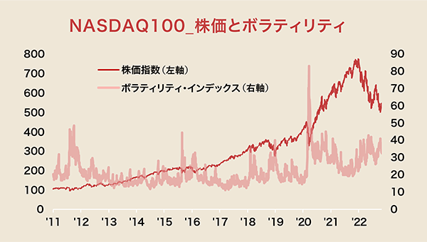 NASDAQ100株価とボラティリティ
