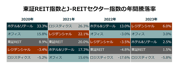 東証REIT指数とJ-REITセクター指数の年間騰落率