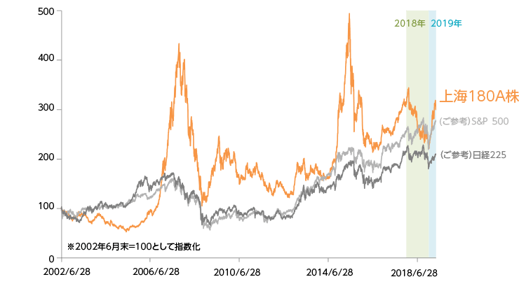 中国株式市場の長期推移(2002年6月末～2019年4月末)