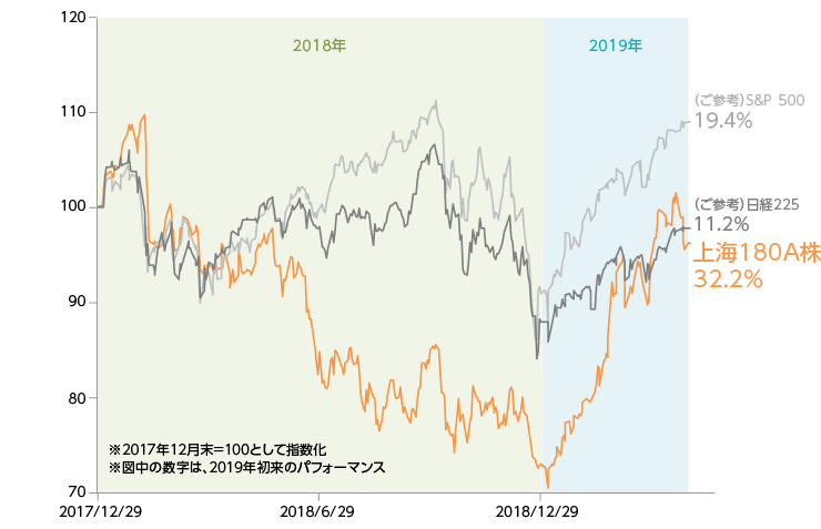 足元の中国株式市場の推移(2017年12月末～2019年4月末)