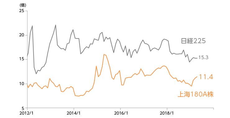 中国株と日本株のPER（株価収益率）＊比較（2012年1月末～2019年4月末）