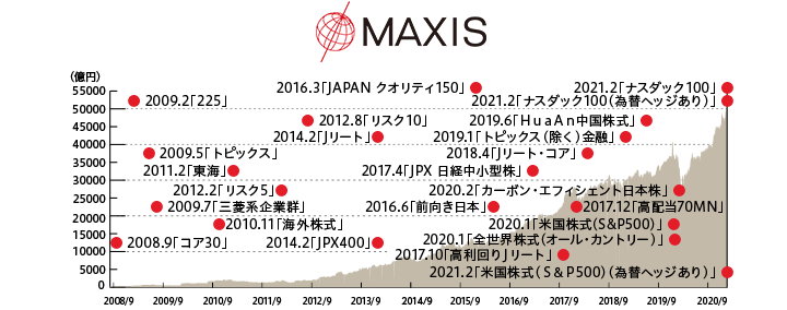 「MAXIS」の歩みと純資産総額推移