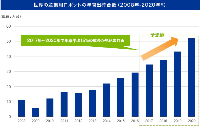 世界の産業用ロボットの年間出荷台数（2008年-2020年※）