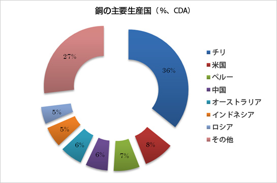 銅の主要生産国（％、CDA）