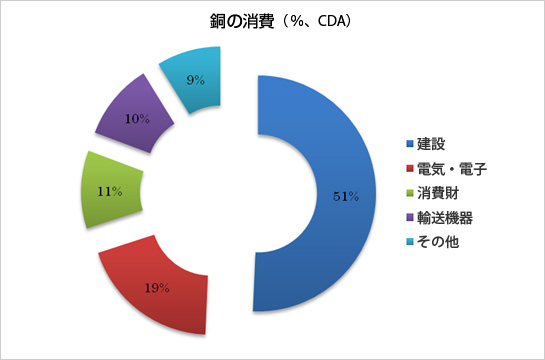 銅の消費（％、CDA）