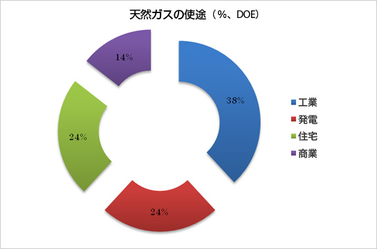 天然ガスの使途（％、DOE）