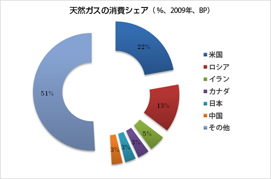 天然ガスの消費シェア（％、2009年、BP）