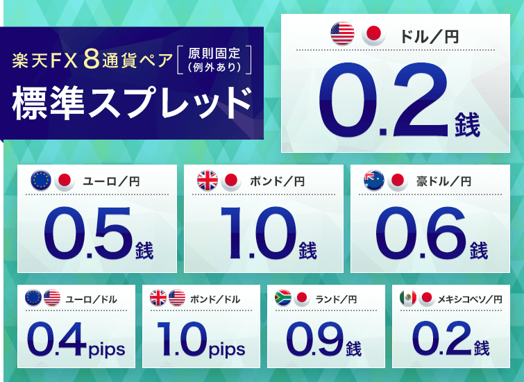 米ドル/円スプレッド0.3銭 標準化