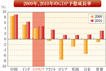 2009年、2010年のGDP予想成長率