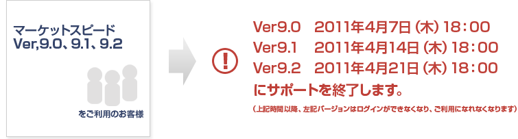 マーケットスピード Ver,9.0、9.1、9.2　→　Ver9.0 2011年4月7日（木）18：00 Ver9.1 4月14日（木）18：00 Ver9.2 4月21日（木）18：00にサポートを終了します。（上記時間以降、左記バージョンはログインができなくなり、ご利用になれなくなります）