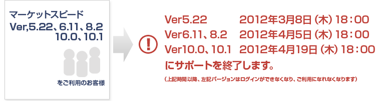 Ver5.22は2012年3月8日（木）18：00に、Ver6.11、8.2は4月5日（木）18：00に、Ver10.0、10.1は4月26日（木）18：00にサポートを終了します。