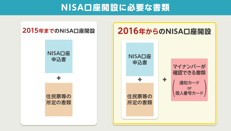 NISA口座開設に必要な書類