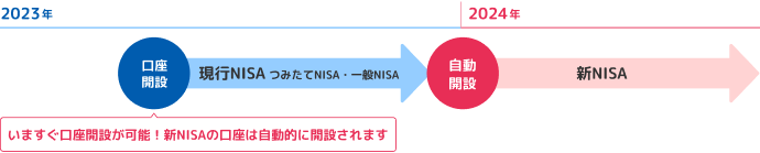 口座開設[現行NISA]→自動開設[新NISA]