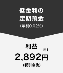 低金利の定期預金(年利0.02％) 利益2,892円※1(税引き後)
