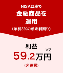 NISA口座で金融商品を運用(年利3％の想定利回り) 利益59.2万円※2(非課税)