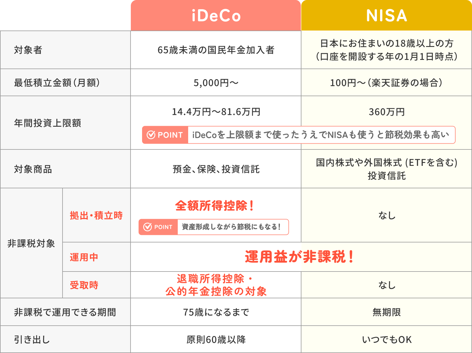 iDeCoとNISAの違いの比較表