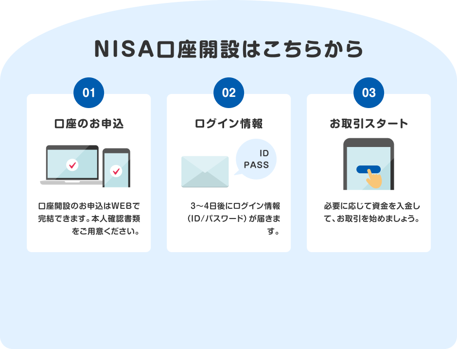 NISA口座開設はこちらから01口座のお申込02ログイン情報03お取引スタート