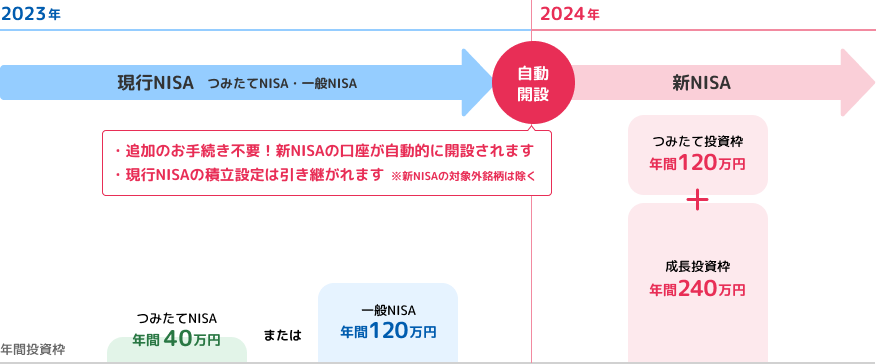 2023年現行NISA －つみたてNISA 一般NISA－→2024年新NISA