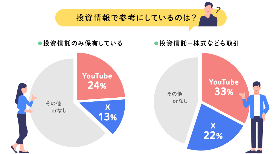 投資情報で参考にしているのは？ 投資信託のみ保有している YouTube:24% X（旧Twitter）:13% その他orなし 投資信託+株式なども取引 YouTube:33% X（旧Twitter）:22% その他orなし