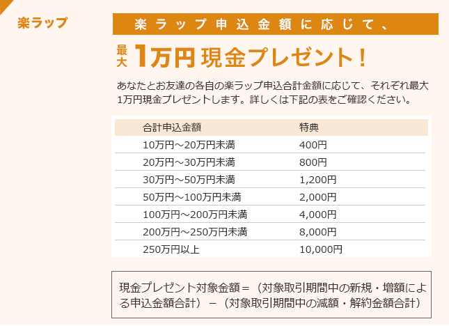 楽ラップ申込金額に応じて、最大1万円現金プレゼント！