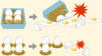 「卵は一つのカゴに盛るな！」の図
