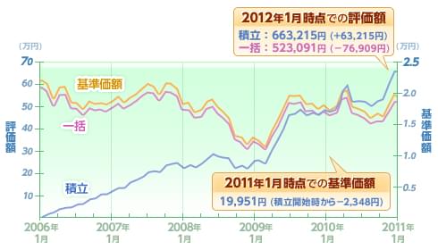 2011年1月時点での基準価額と2012年1月時点での評価額の図
