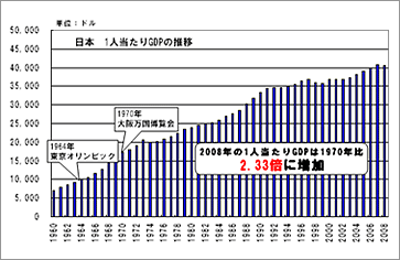 【日本】1人当たりGDPの推移