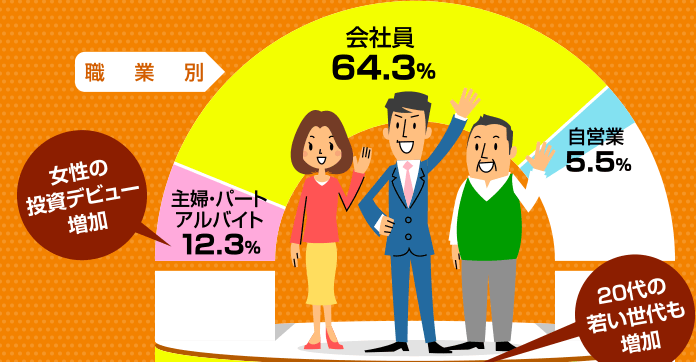 【職業別】会社員64.3％ / 主婦・パート・アルバイト12.3％（女性の投資デビュー増加） / 自営業 5.5％
